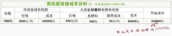 促腐劑優勢