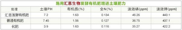 促腐劑效果